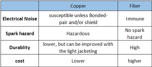 what are the differences between fiber optic and copper cables?